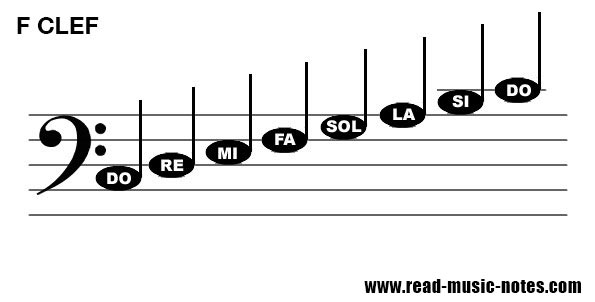 如何阅读低音谱号（F谱号）的音符 2/2
