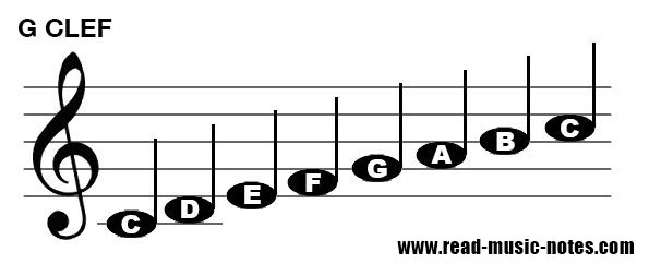 How to read notes on Treble key (G clef) 1/2