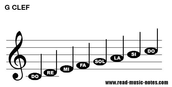 How to read notes on Treble key (G clef) 1/2