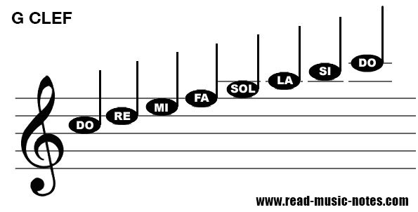 How to read notes on Treble key (G clef) 2/2