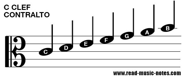 Kā lasīt piezīmes par Alto atslēgas taustiņu 1/2