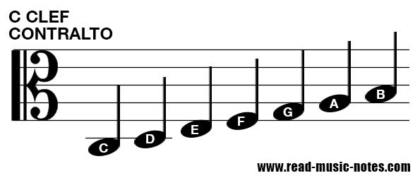 Kā lasīt piezīmes par Alto atslēgas taustiņu 2/2