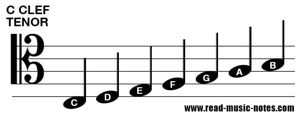 How to read notes on Tenor clef 2/2