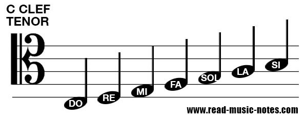 How to read notes on Tenor clef 2/2